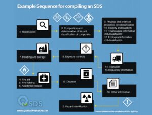 Example Sequence for Creating a SDS