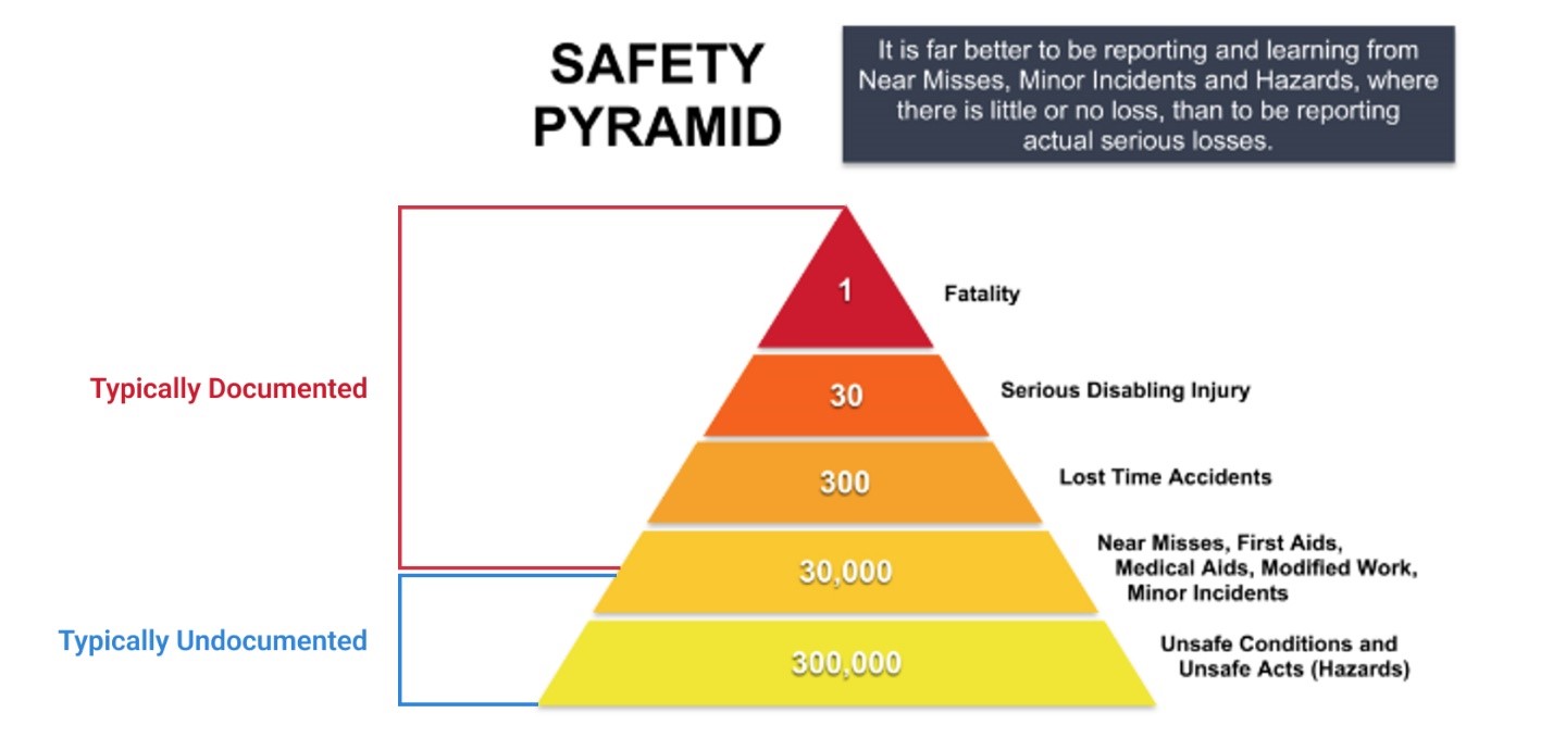 Q-Hazard Reporting Addresses the safety pyramid