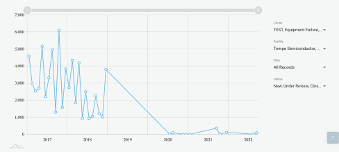 Cause frequency over time charts helps managers analyze hazard causes and the results of corrective actions.