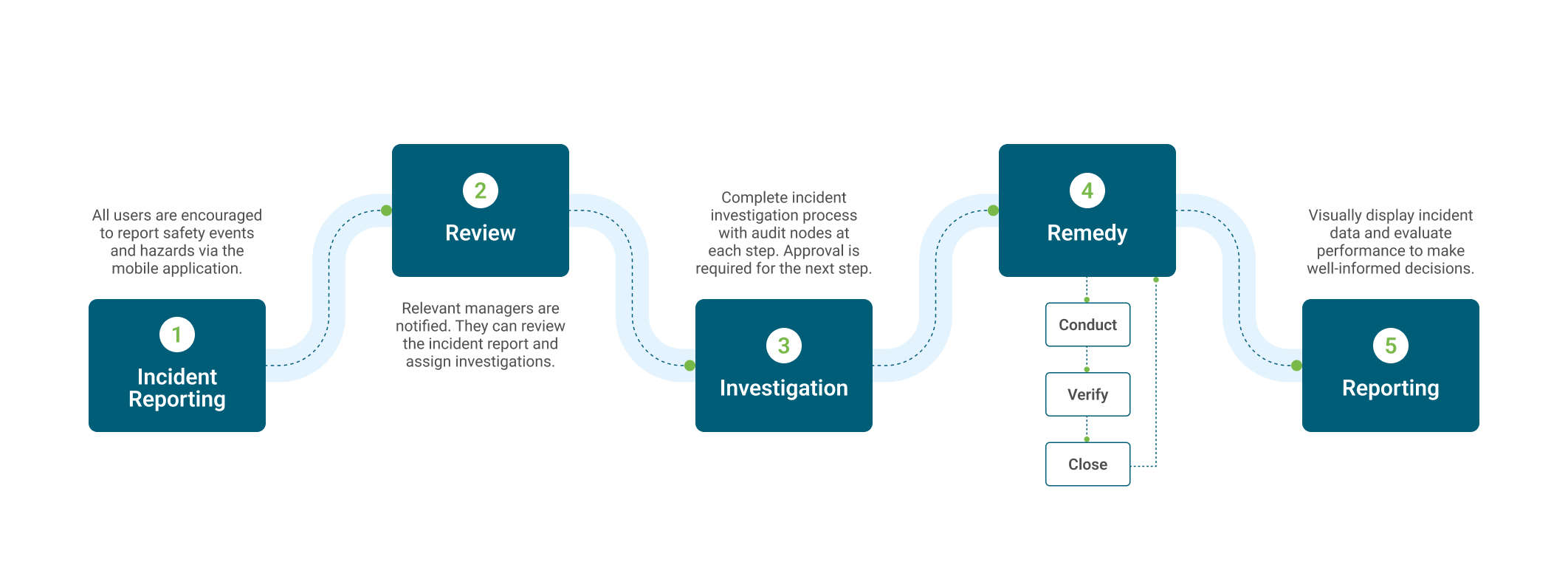 Incident Reporting